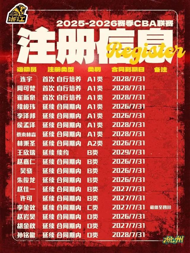 主力框架保留，浙江广厦新赛季迎来三位“05后”新人