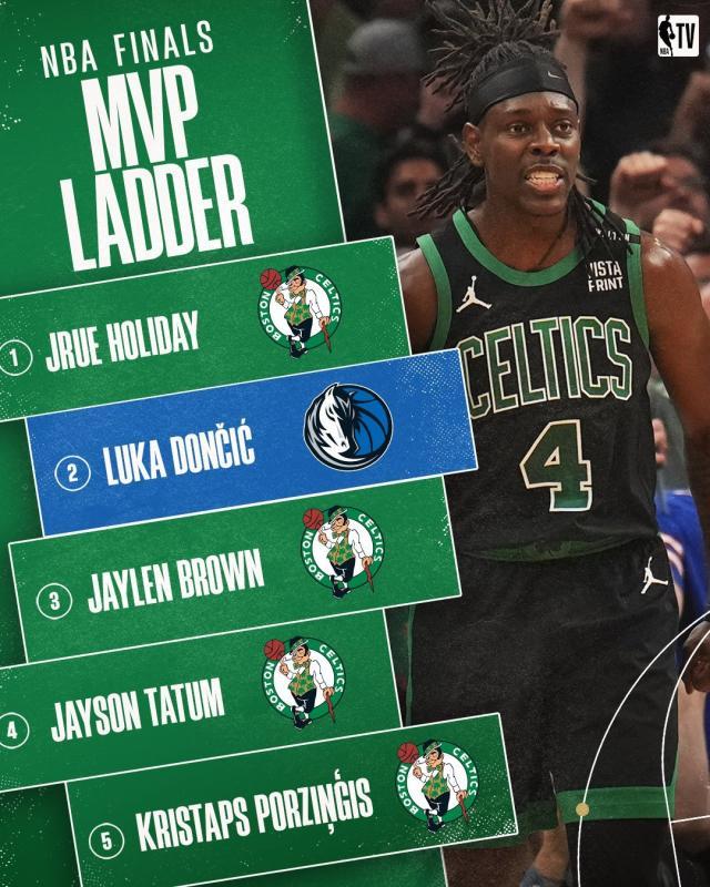 2026世界杯买球官网-NBA官网FMVP榜：霍勒迪力压东契奇 前5绿军占4席